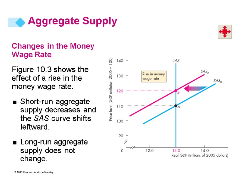 Changes in the Money Wage Rate  Figure 10.3 shows the effect of a